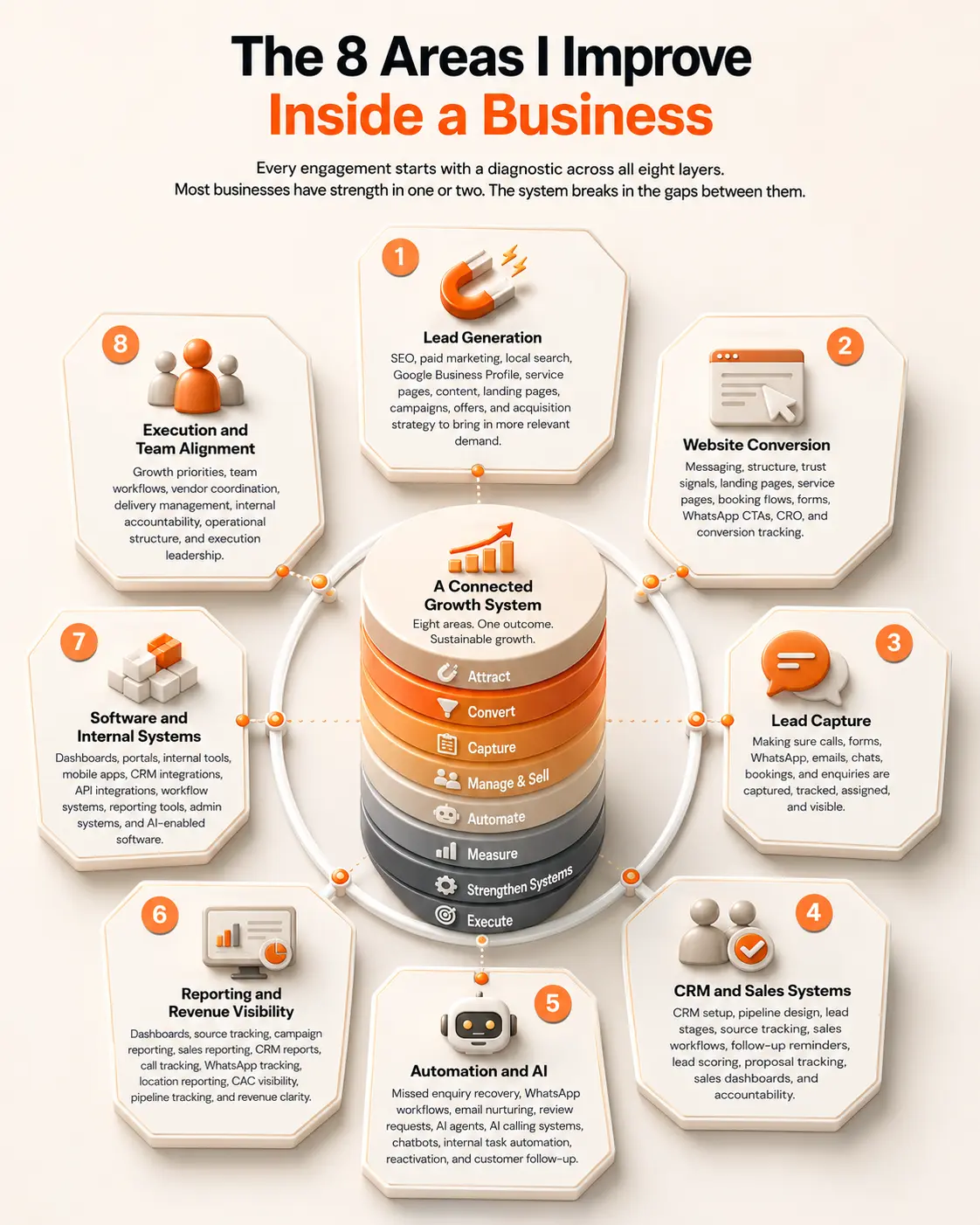 The 8-layer growth system framework visual